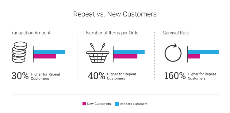 repeat versus new customers