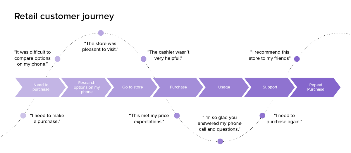 Mapping the Omnichannel Customer - Retail Journey 2021 