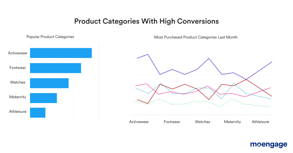 Insights on Shopping categories