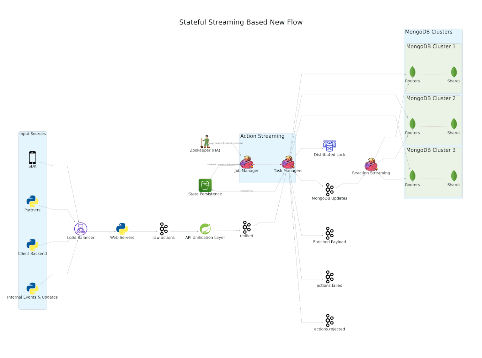 How MoEngage Ensures Real-time Data Ingestion for Customers