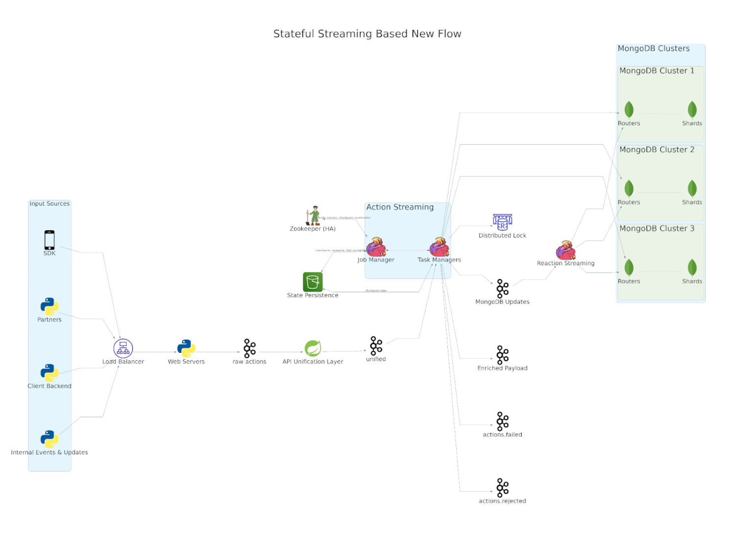 stateful streaming based new flow