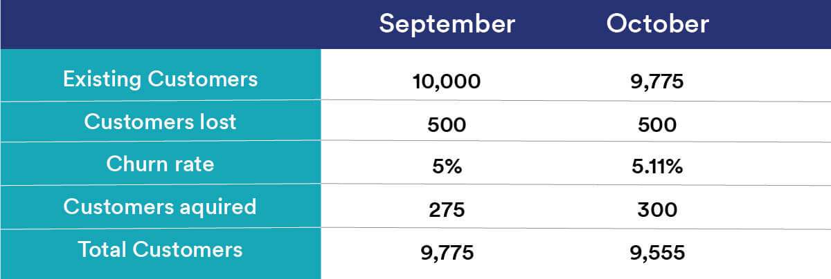 Example of churn rate 