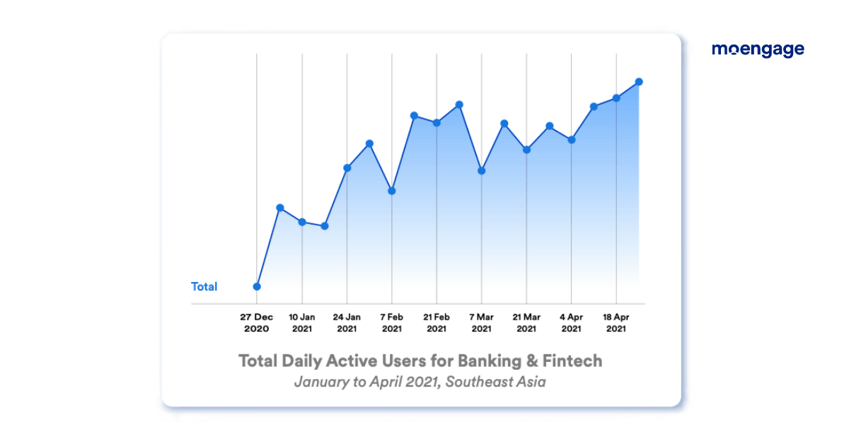total dau trend for banking in sea