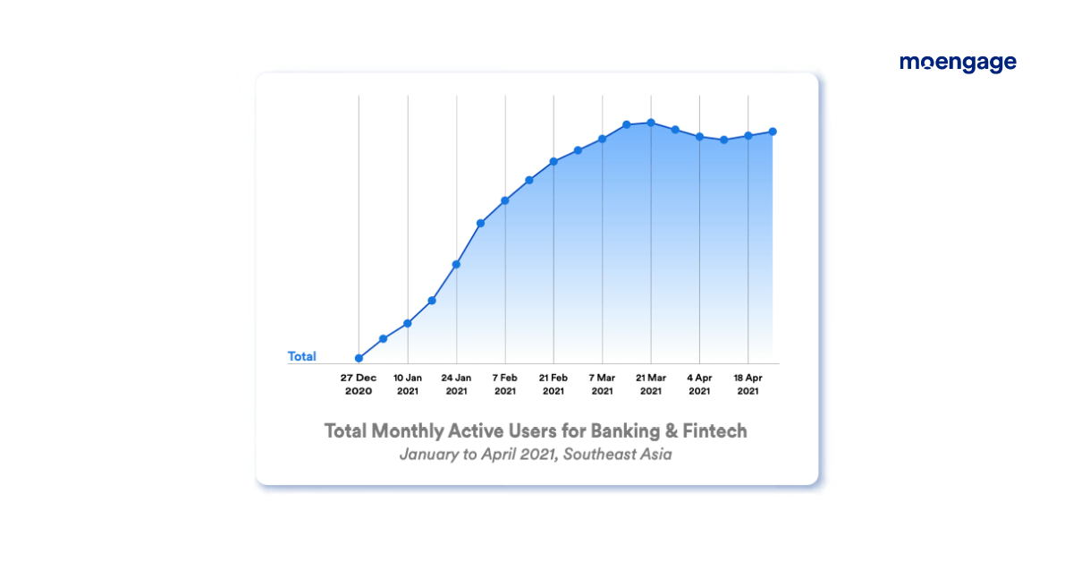 total mau trend for banking in sea