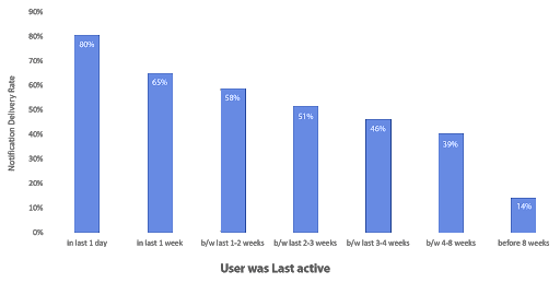 Detailed analysis of factors that impact notification delivery rates