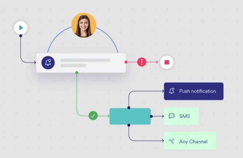 A diagram showing how MoEngage’s omnichannel customer journey builder allows you to build seamless flows for customers