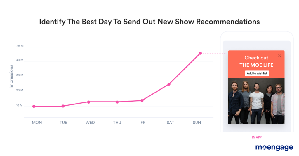 Consolidated Campaign Stats for Media & Entertainment (OTT)