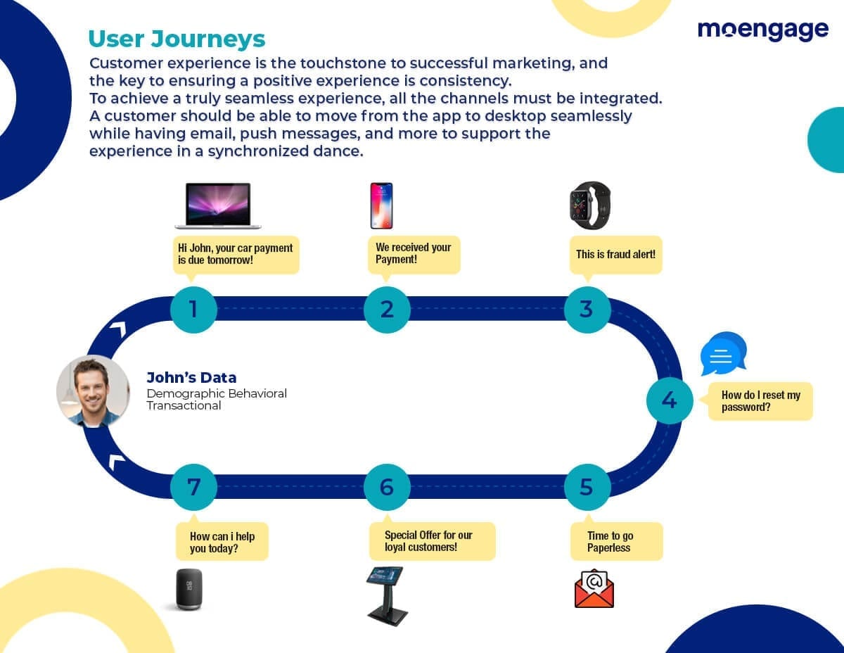 User Journeys in Digital Banking 