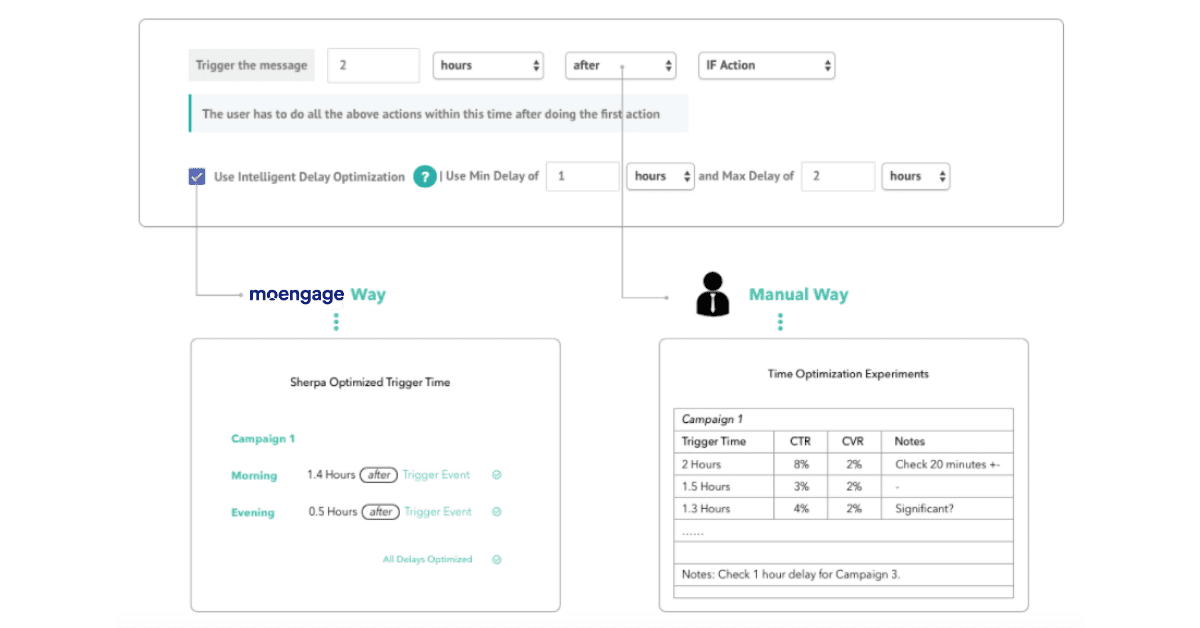using moengage sherpa to optimize campaign CTRs