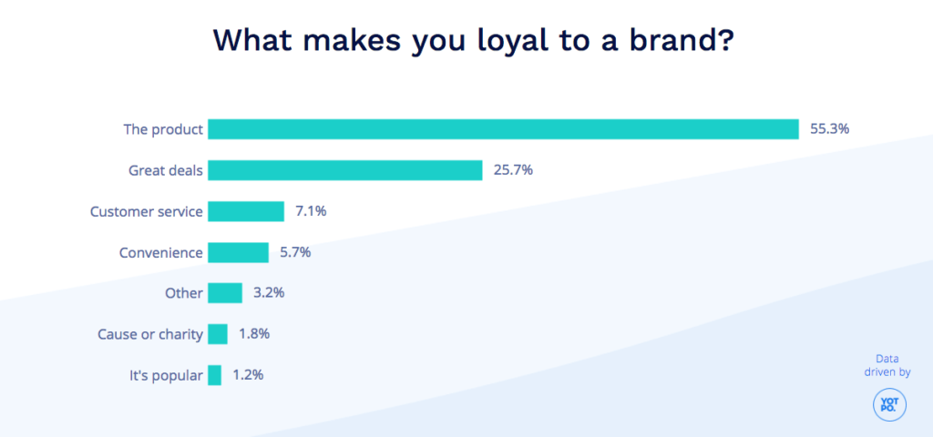 what makes customer loyal and increase customer retention