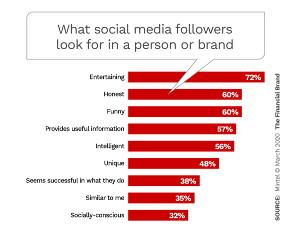 what social media followers look for in an influencer